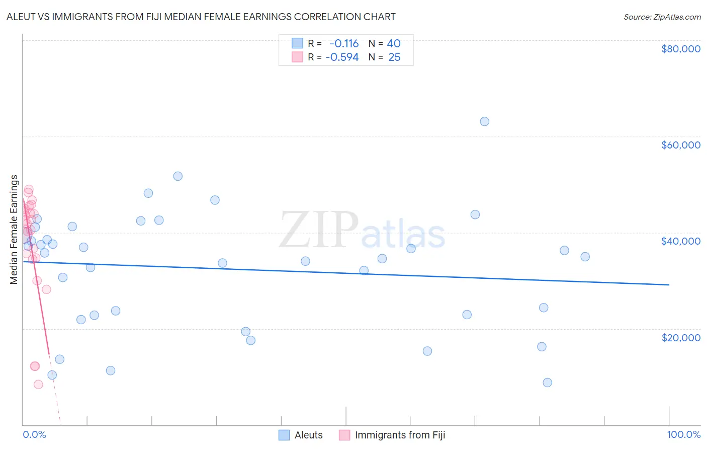 Aleut vs Immigrants from Fiji Median Female Earnings