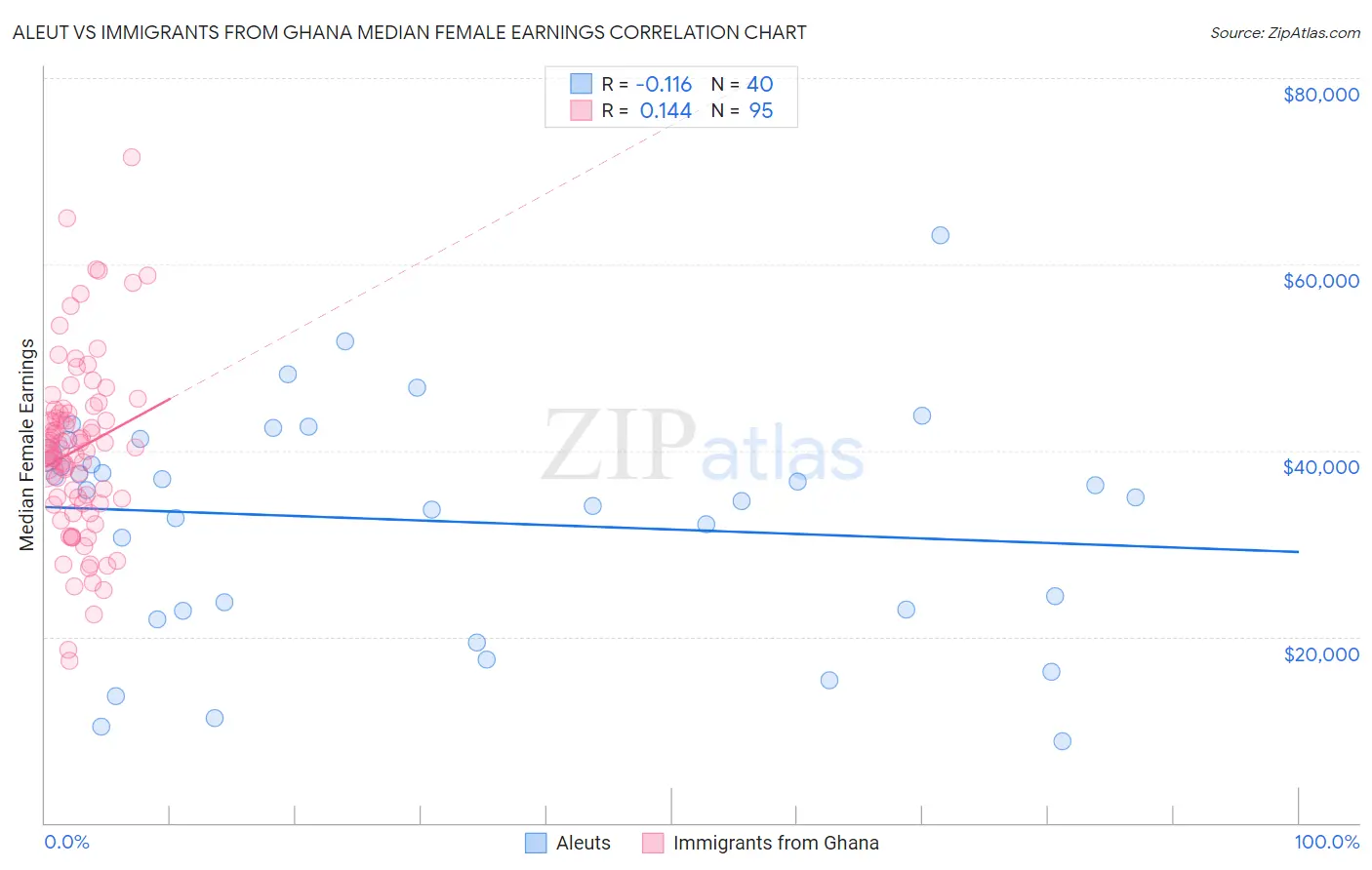 Aleut vs Immigrants from Ghana Median Female Earnings