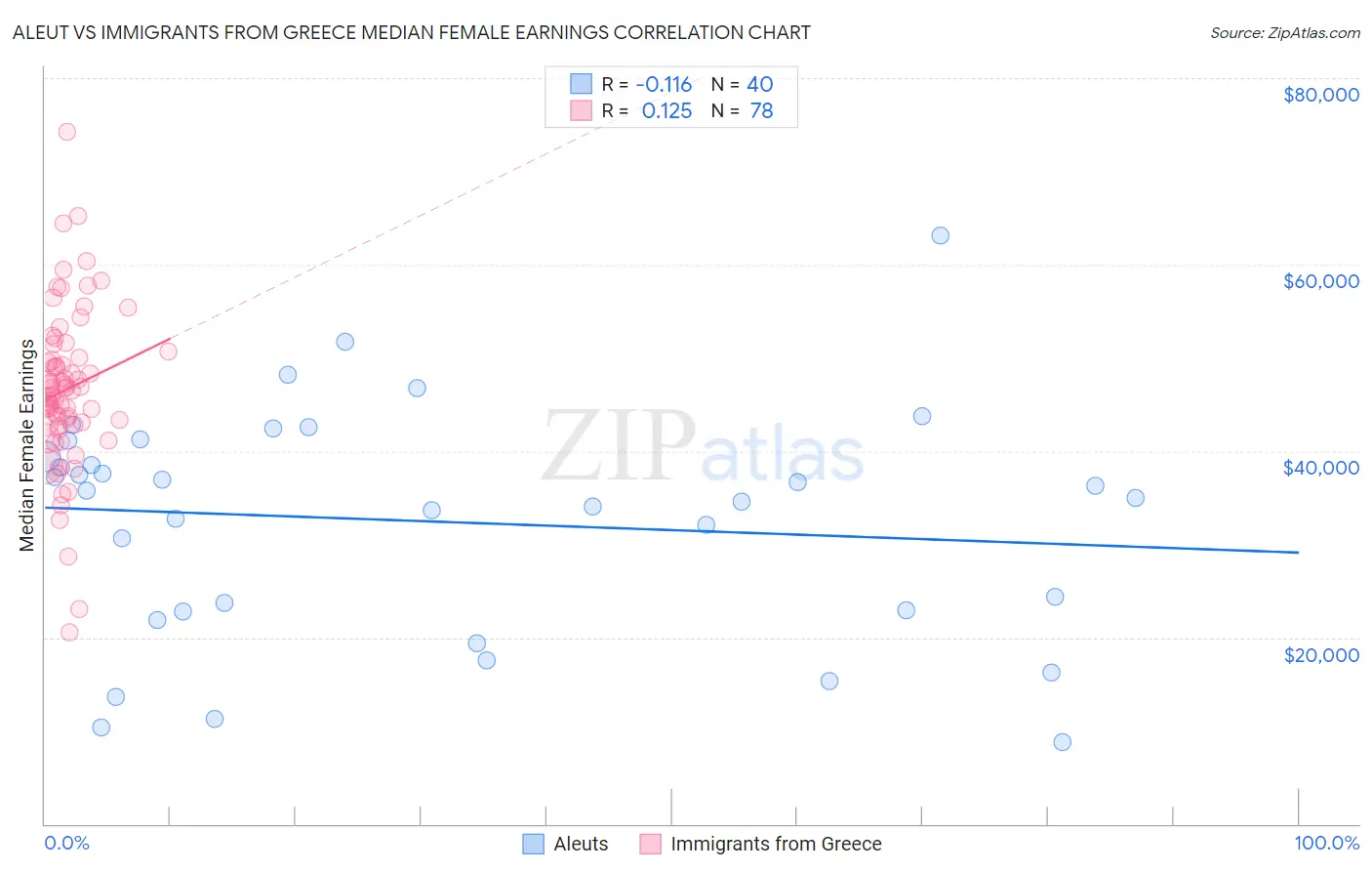 Aleut vs Immigrants from Greece Median Female Earnings