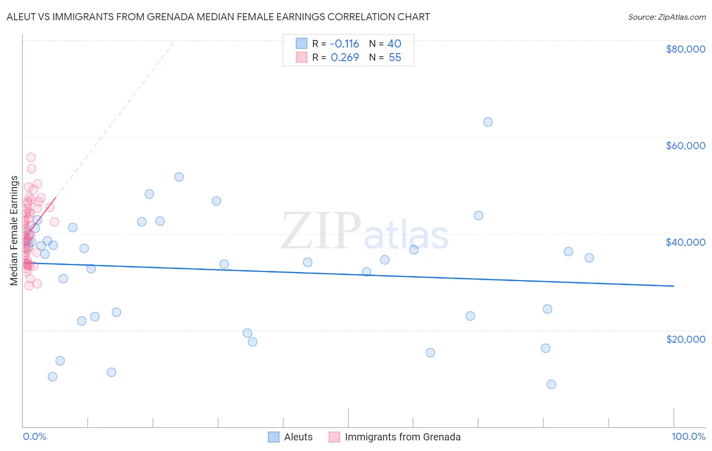Aleut vs Immigrants from Grenada Median Female Earnings