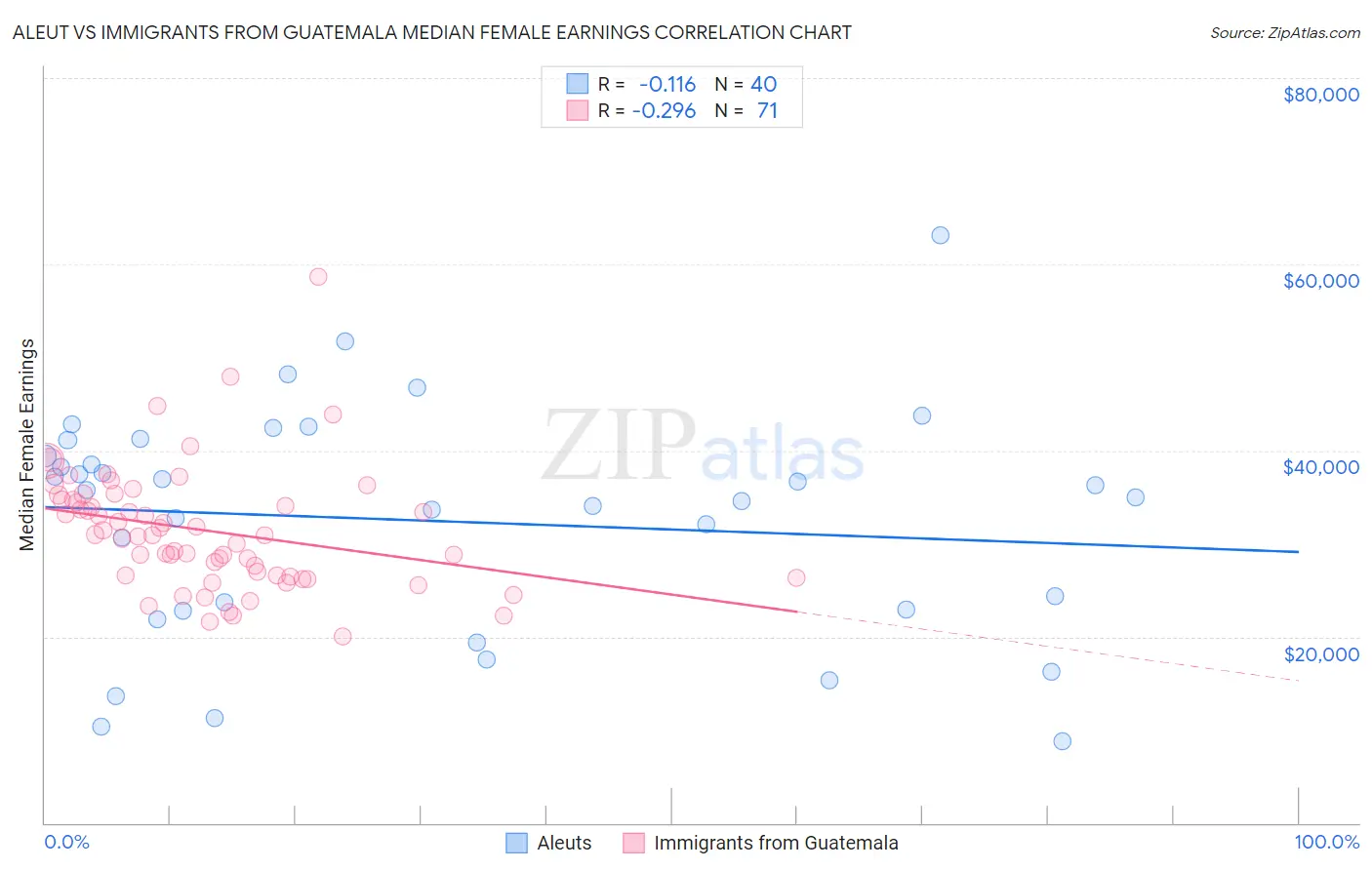 Aleut vs Immigrants from Guatemala Median Female Earnings