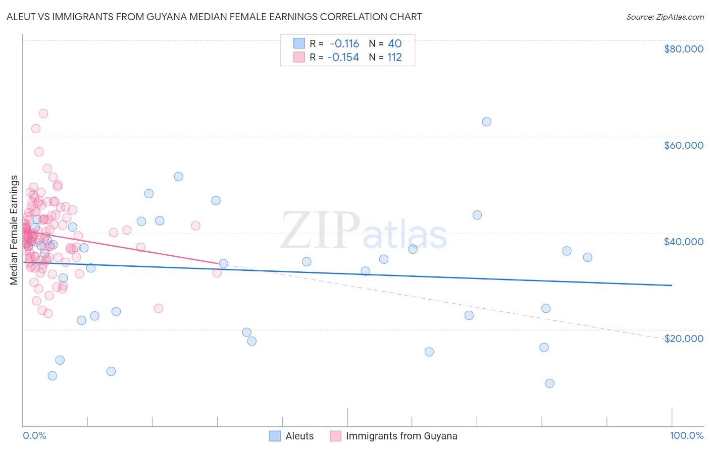 Aleut vs Immigrants from Guyana Median Female Earnings