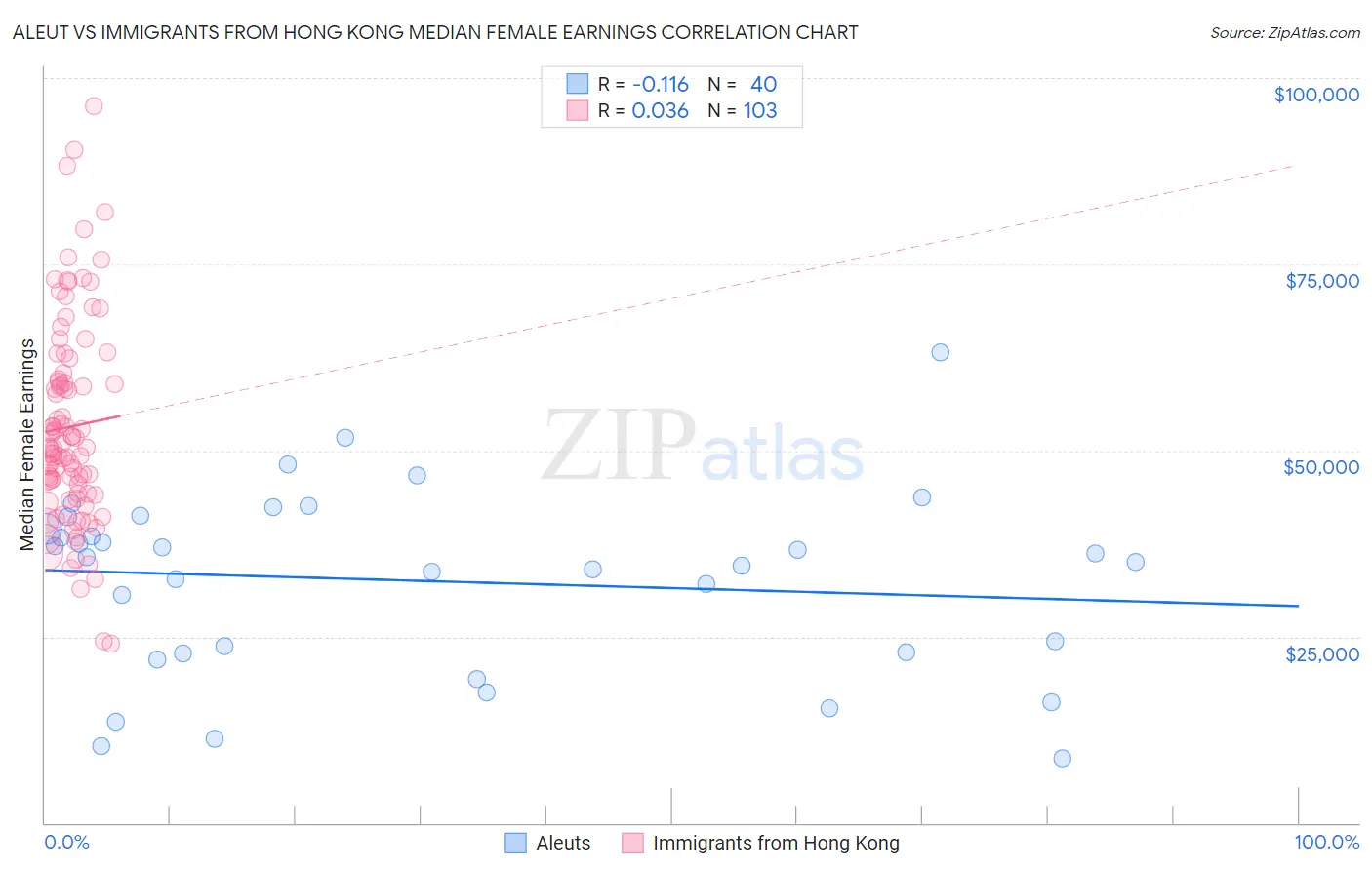 Aleut vs Immigrants from Hong Kong Median Female Earnings