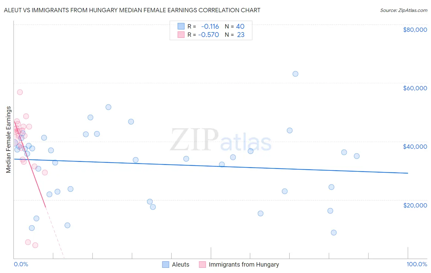 Aleut vs Immigrants from Hungary Median Female Earnings