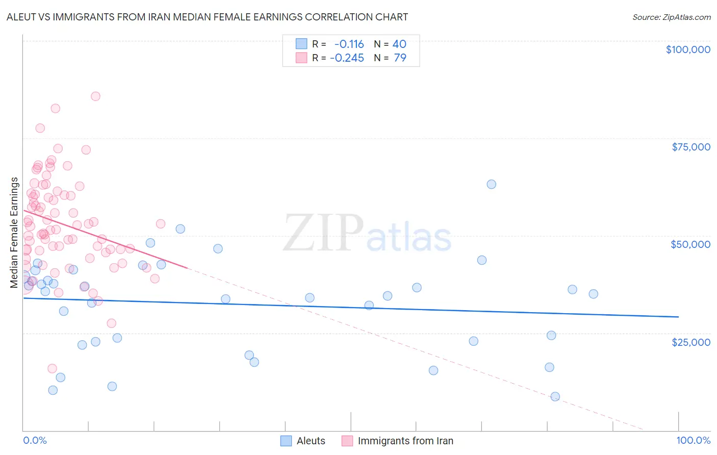 Aleut vs Immigrants from Iran Median Female Earnings