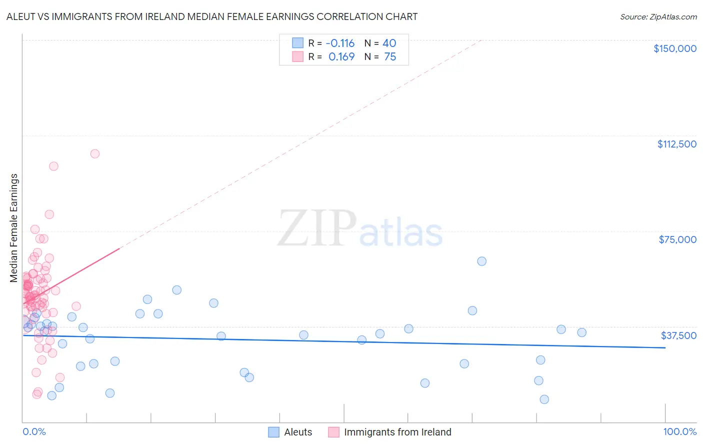 Aleut vs Immigrants from Ireland Median Female Earnings