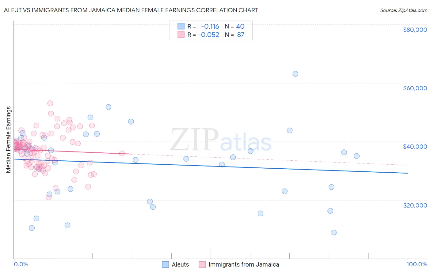 Aleut vs Immigrants from Jamaica Median Female Earnings