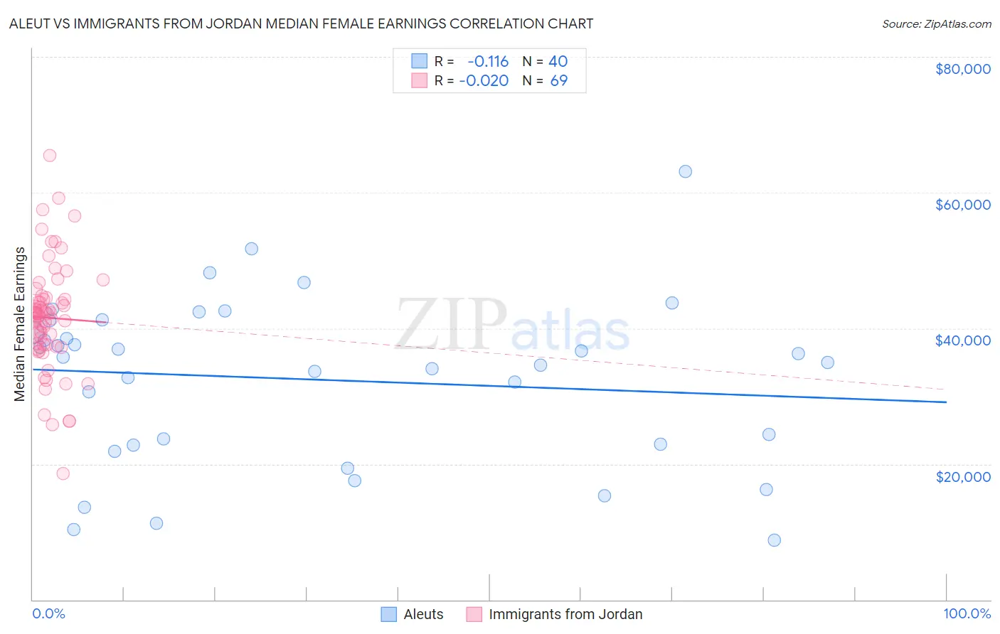 Aleut vs Immigrants from Jordan Median Female Earnings