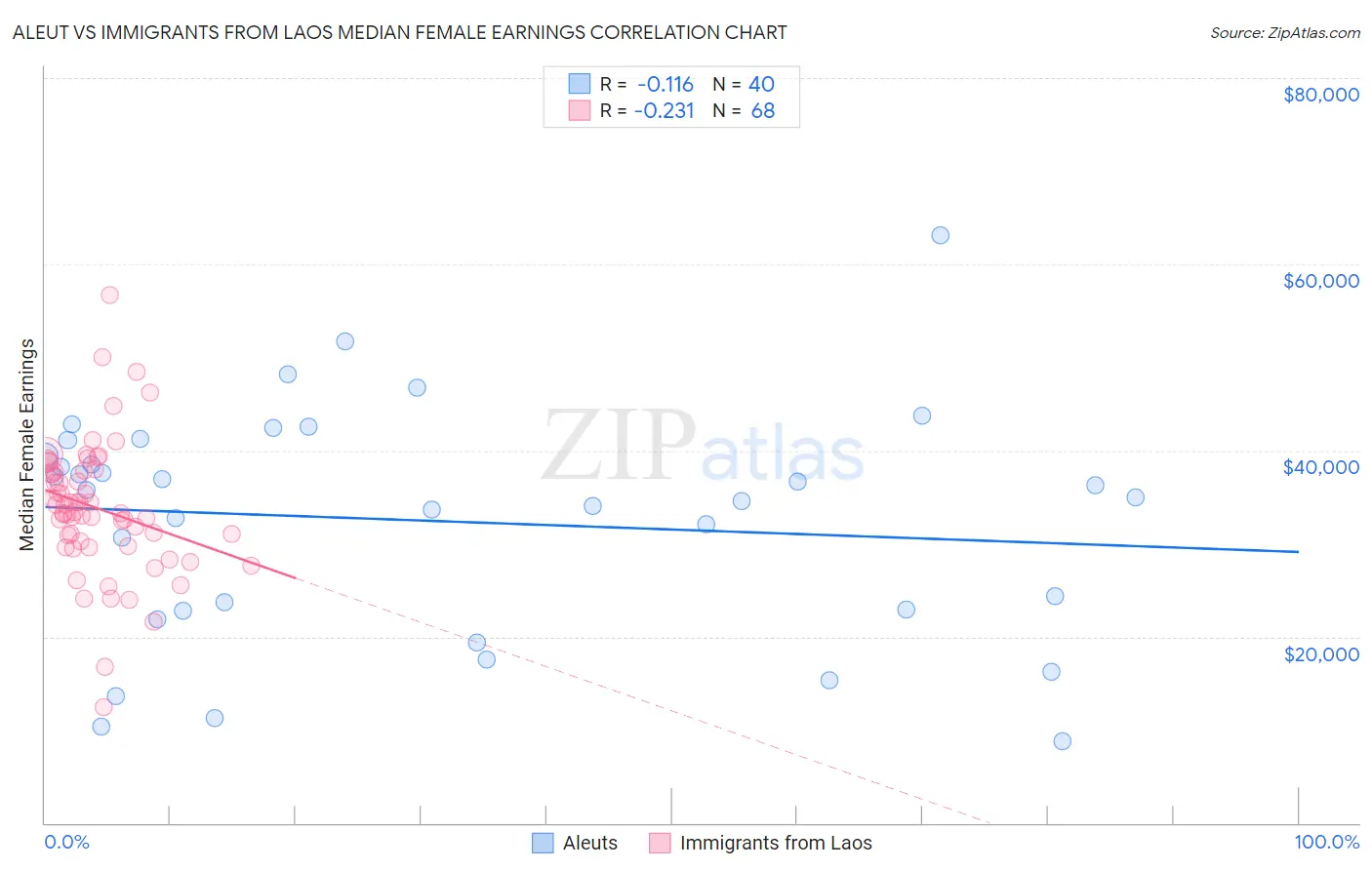 Aleut vs Immigrants from Laos Median Female Earnings