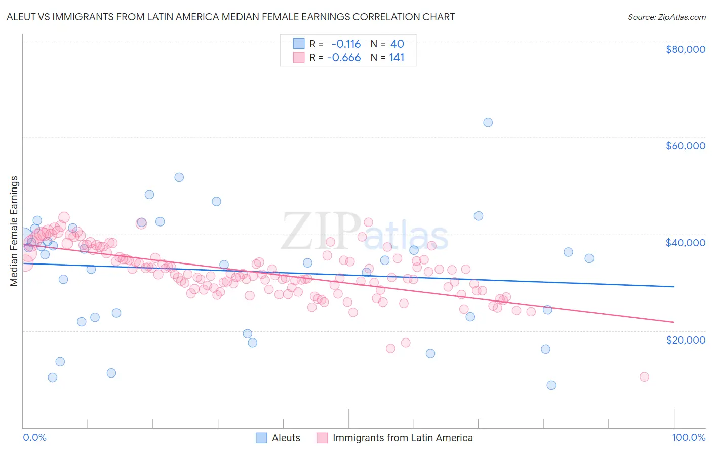 Aleut vs Immigrants from Latin America Median Female Earnings