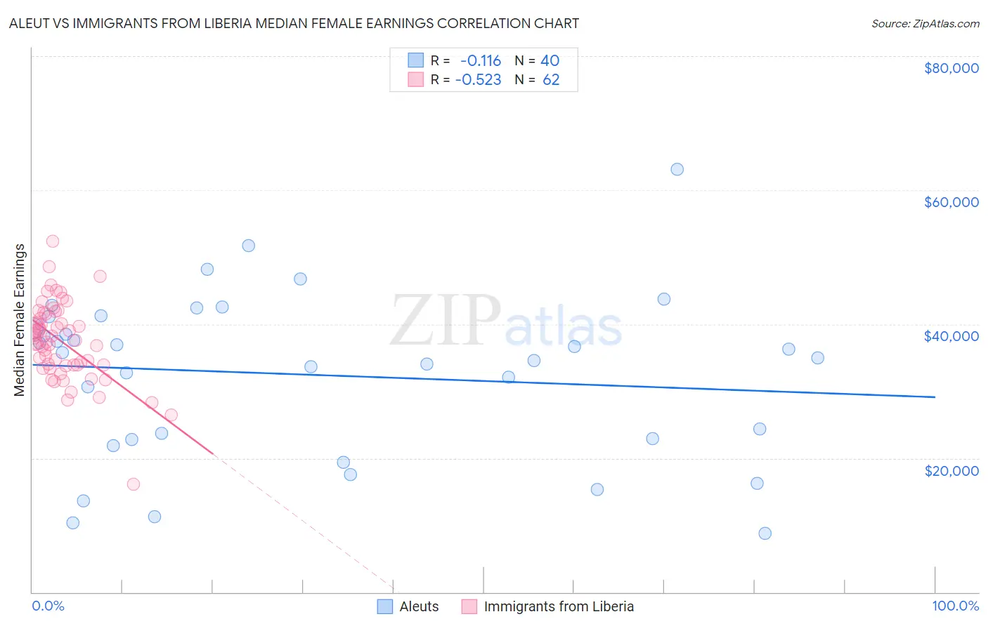 Aleut vs Immigrants from Liberia Median Female Earnings