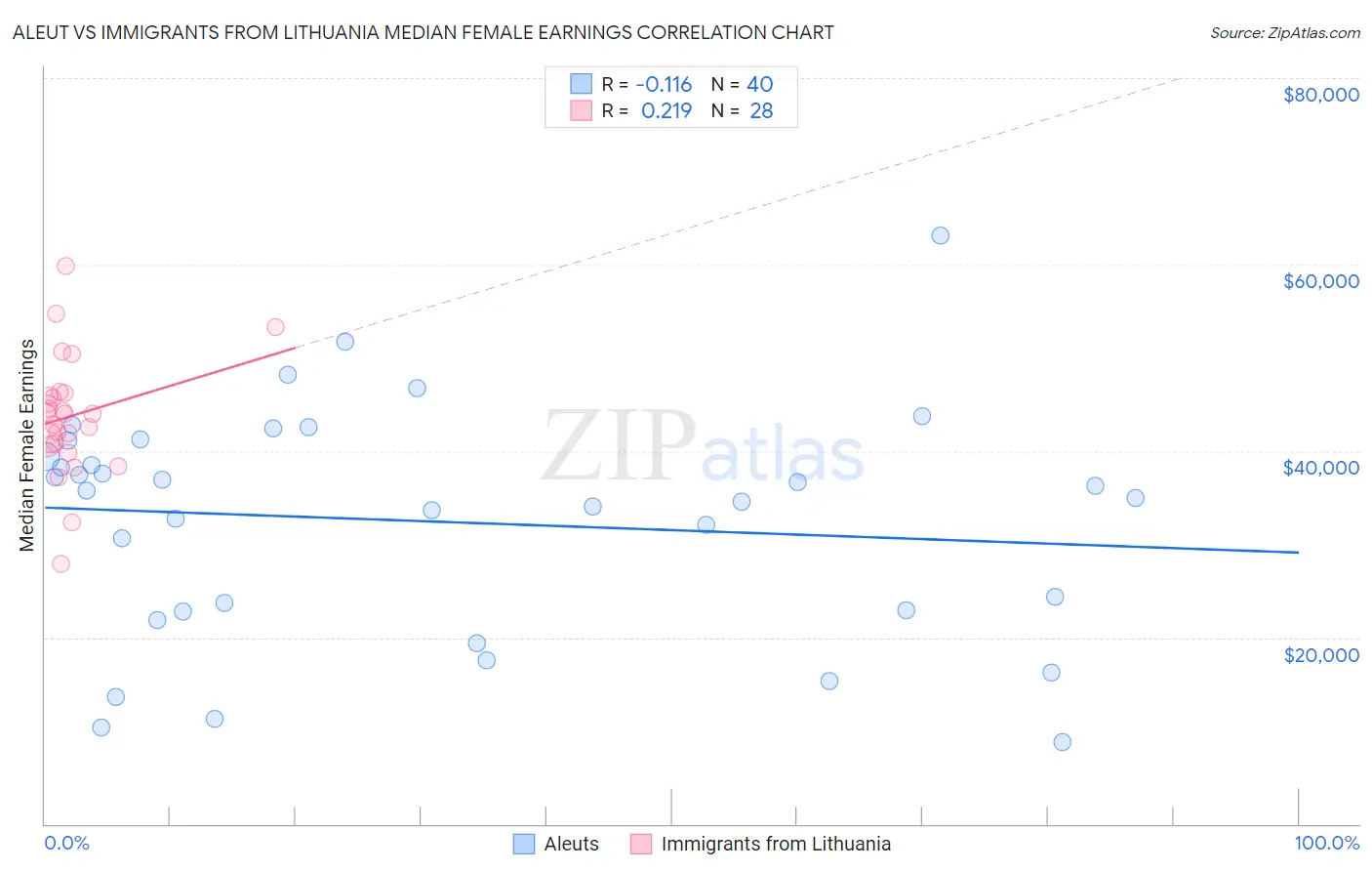 Aleut vs Immigrants from Lithuania Median Female Earnings