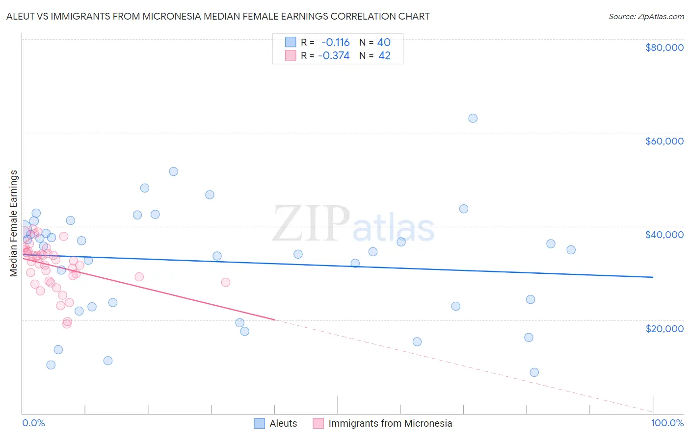 Aleut vs Immigrants from Micronesia Median Female Earnings