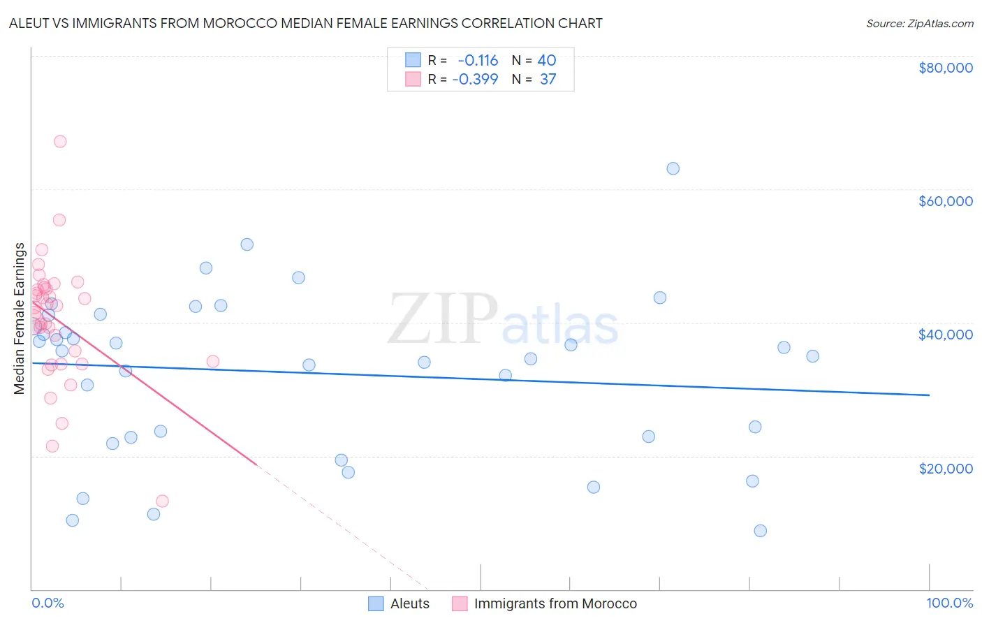 Aleut vs Immigrants from Morocco Median Female Earnings