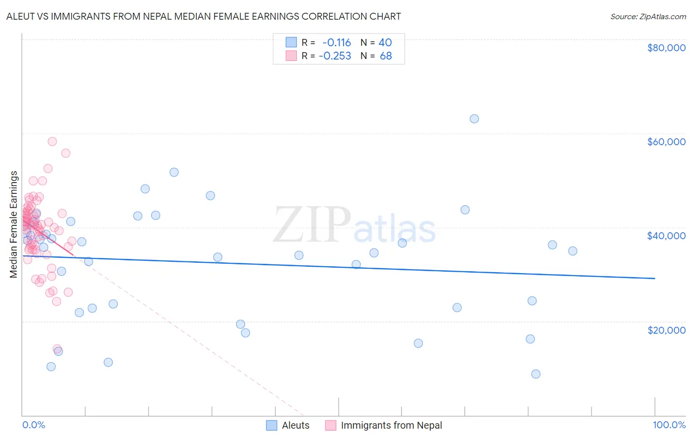 Aleut vs Immigrants from Nepal Median Female Earnings