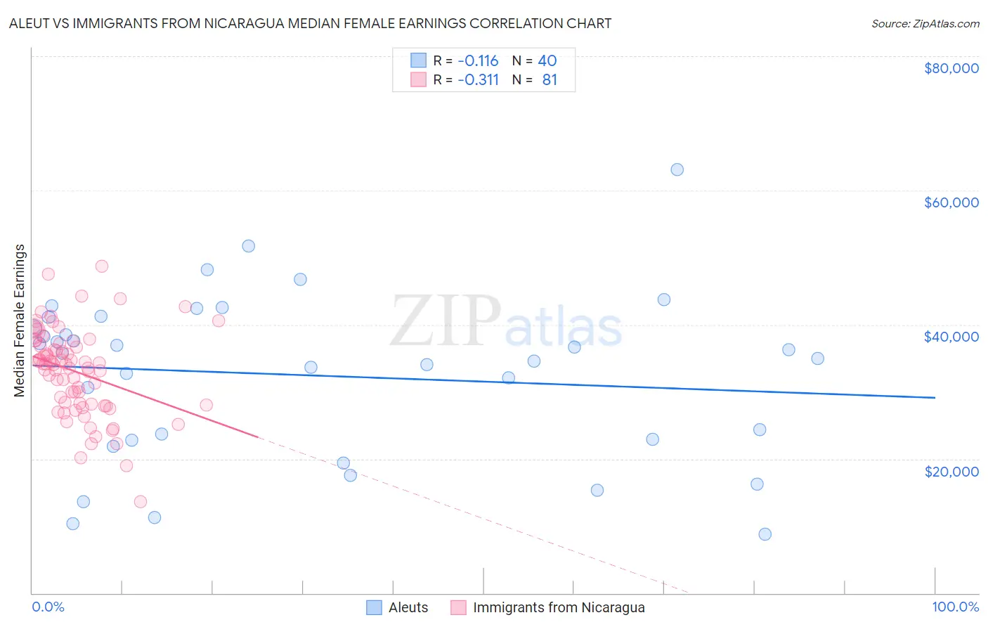 Aleut vs Immigrants from Nicaragua Median Female Earnings