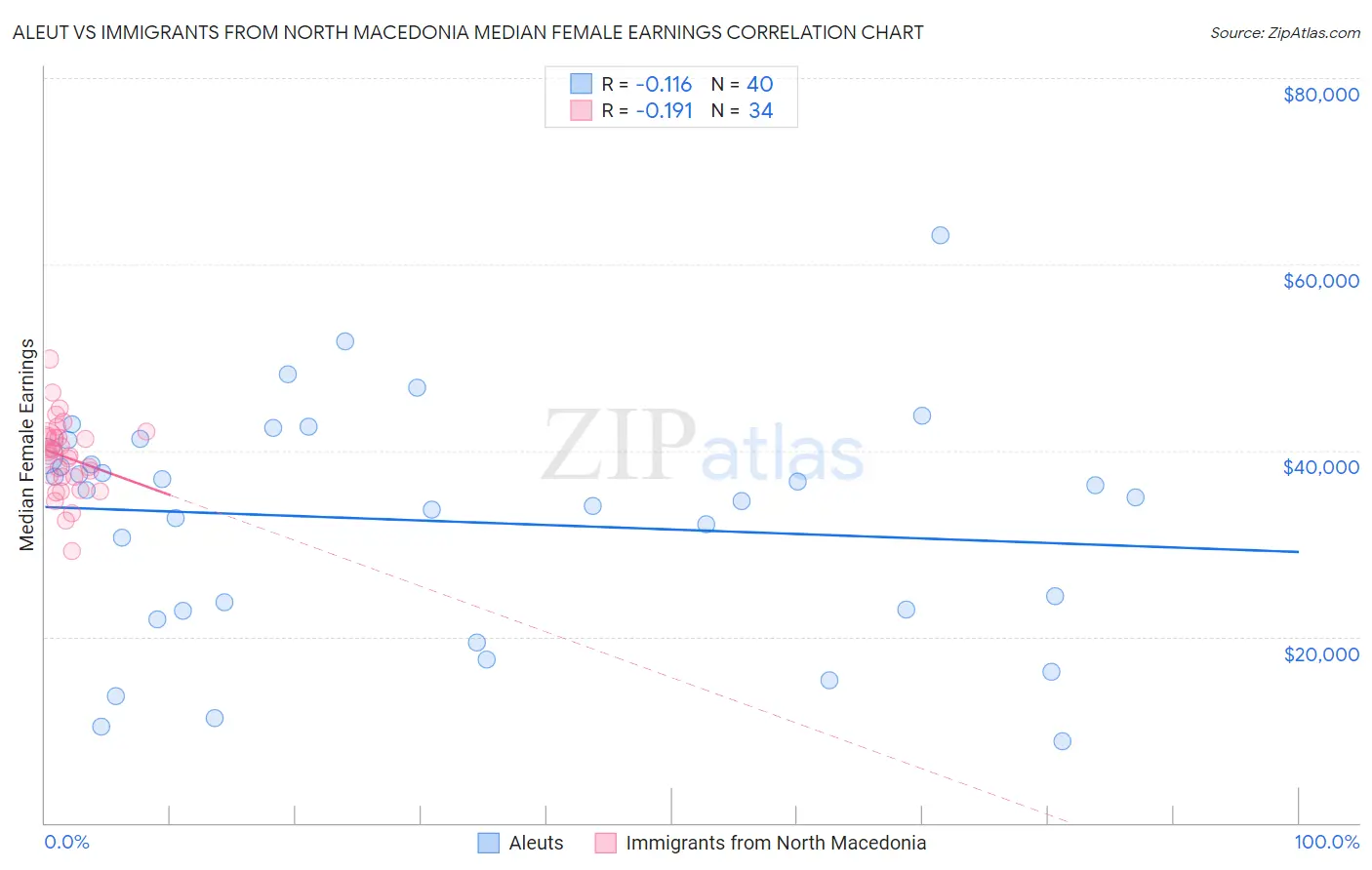 Aleut vs Immigrants from North Macedonia Median Female Earnings