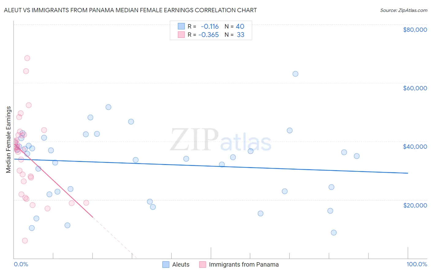 Aleut vs Immigrants from Panama Median Female Earnings
