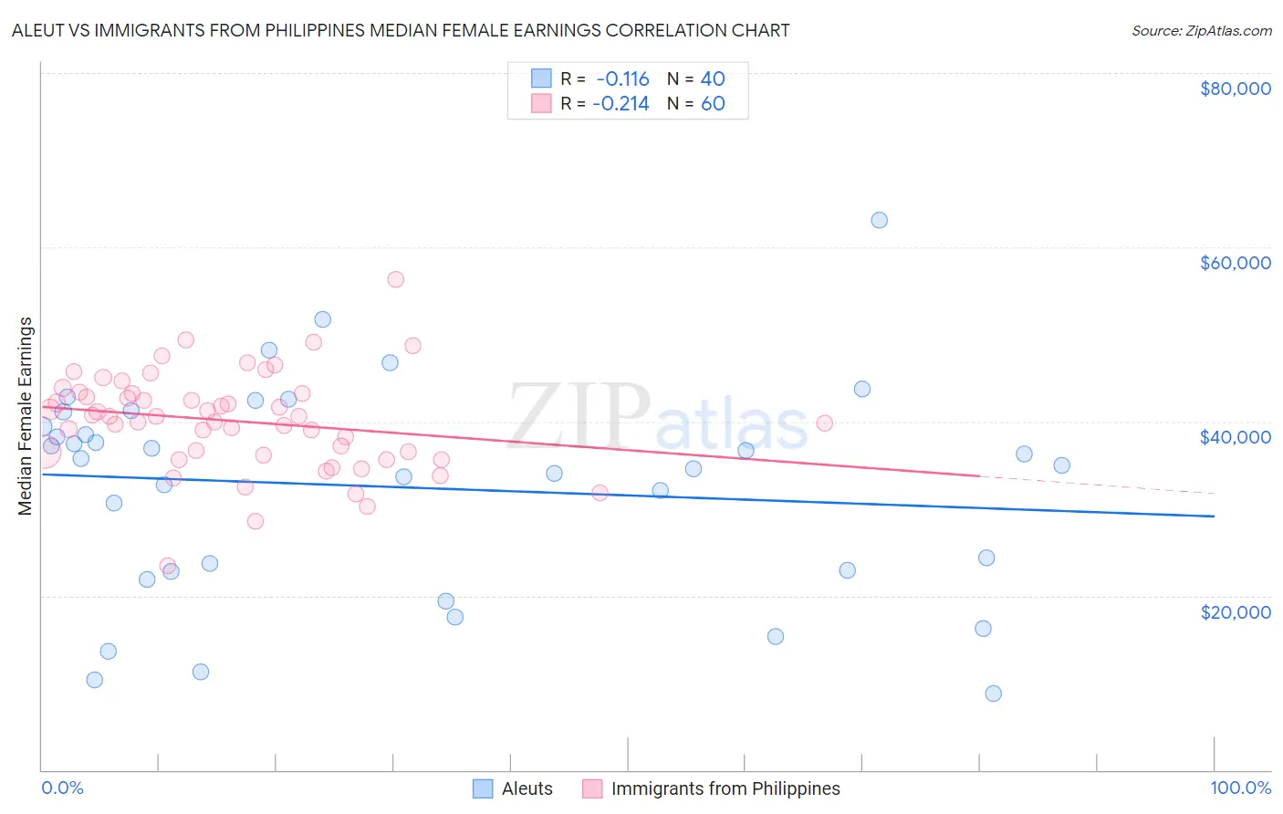 Aleut vs Immigrants from Philippines Median Female Earnings