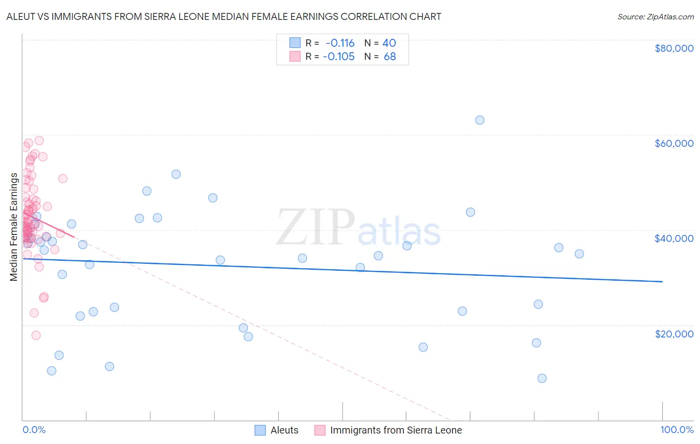 Aleut vs Immigrants from Sierra Leone Median Female Earnings