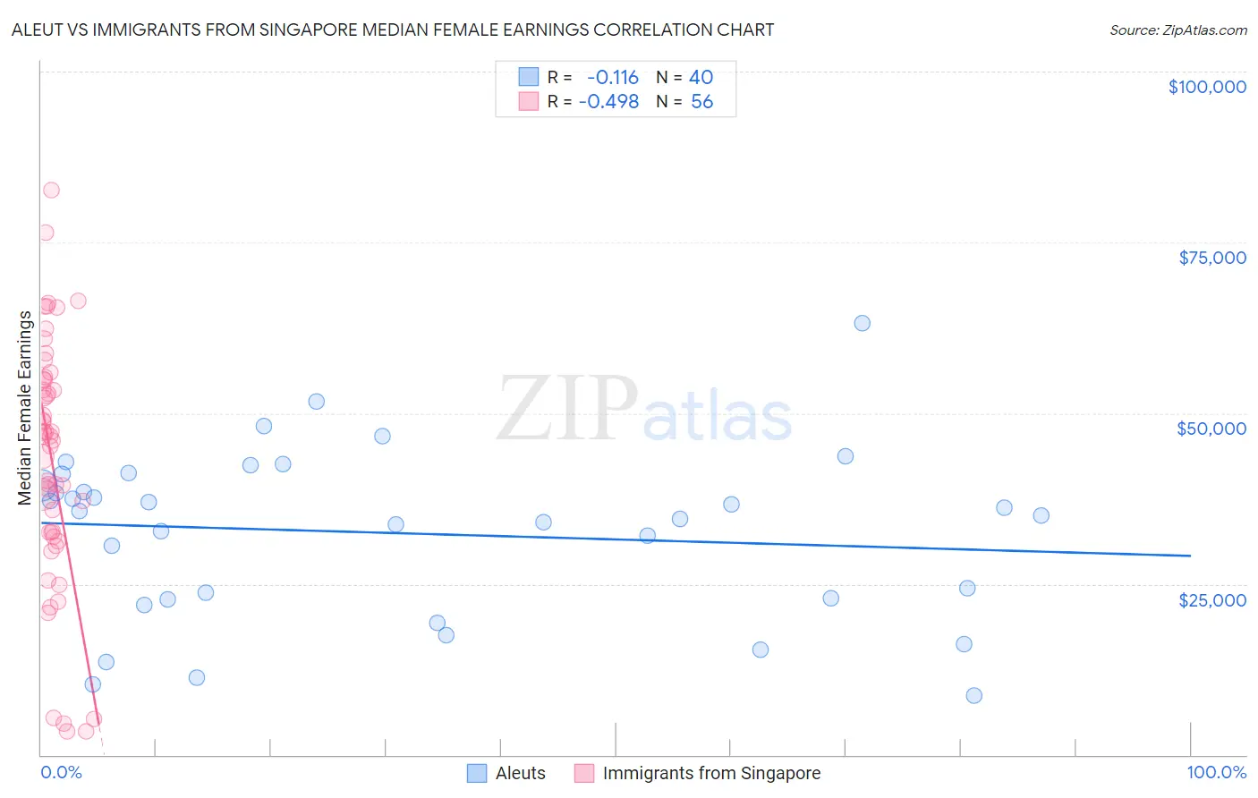 Aleut vs Immigrants from Singapore Median Female Earnings