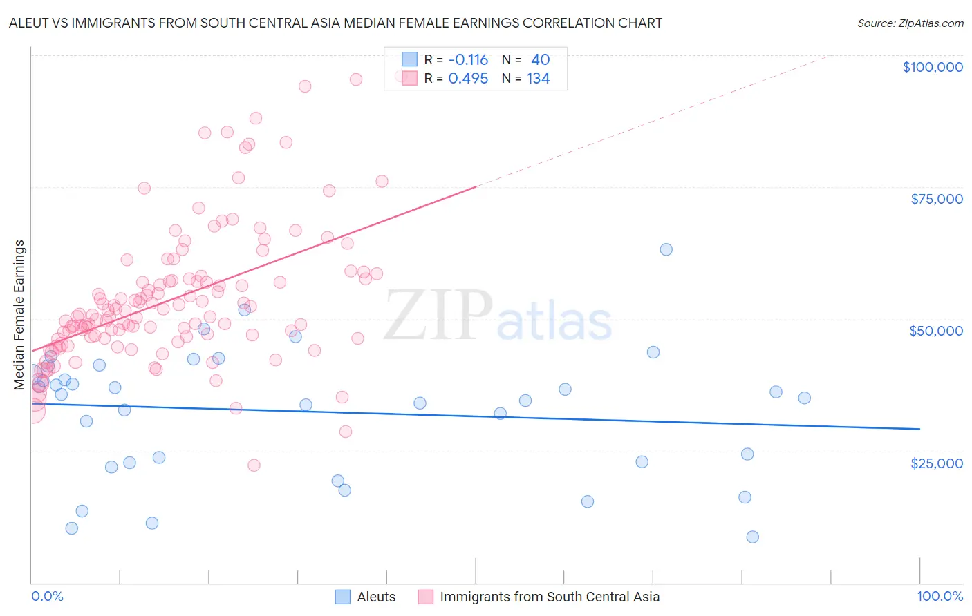 Aleut vs Immigrants from South Central Asia Median Female Earnings