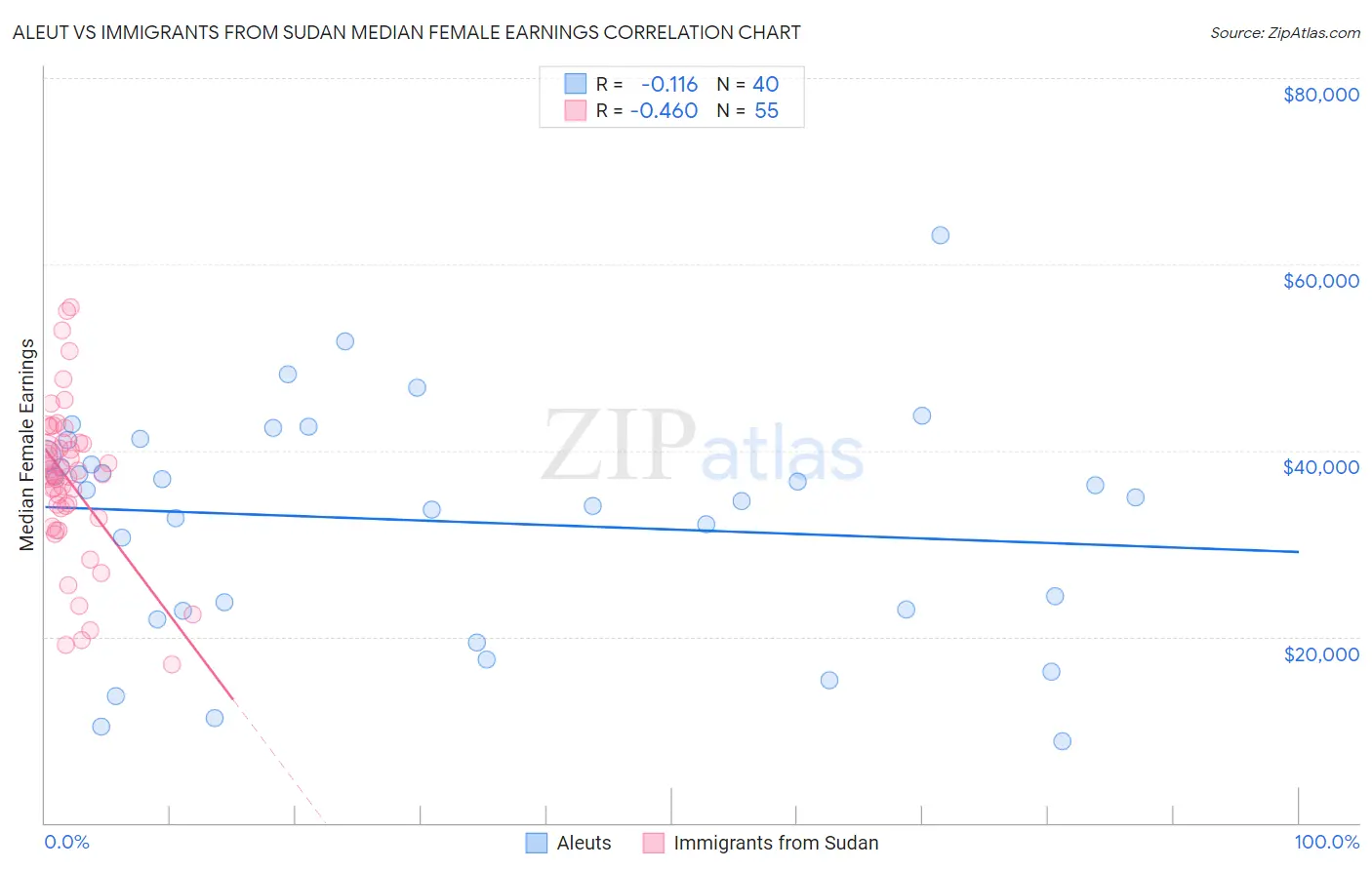 Aleut vs Immigrants from Sudan Median Female Earnings