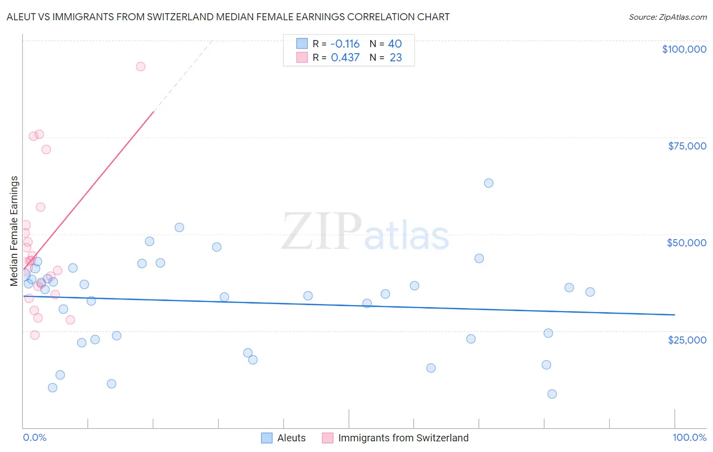 Aleut vs Immigrants from Switzerland Median Female Earnings