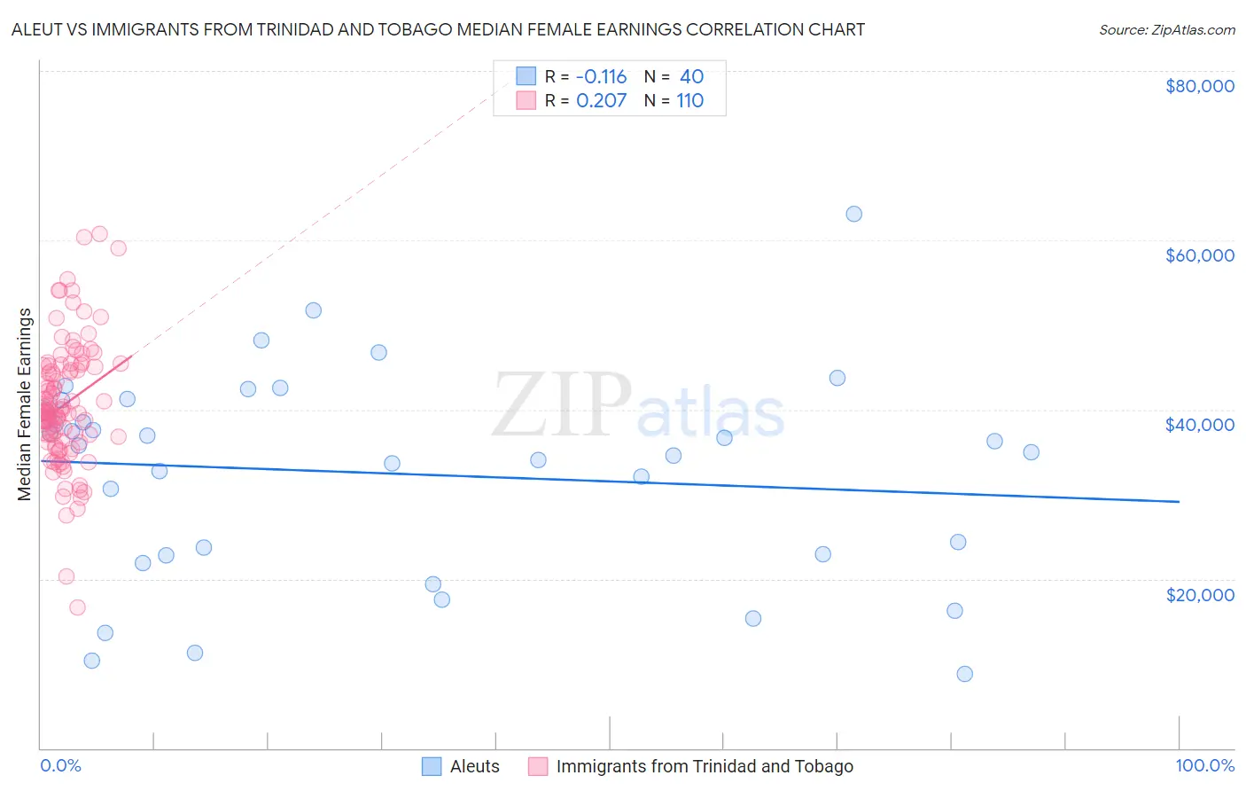 Aleut vs Immigrants from Trinidad and Tobago Median Female Earnings