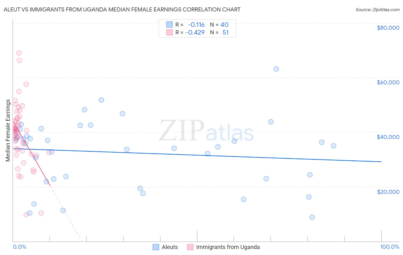 Aleut vs Immigrants from Uganda Median Female Earnings