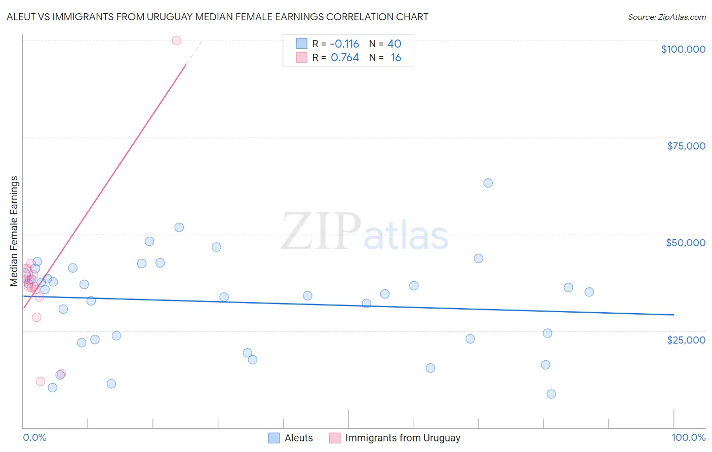 Aleut vs Immigrants from Uruguay Median Female Earnings