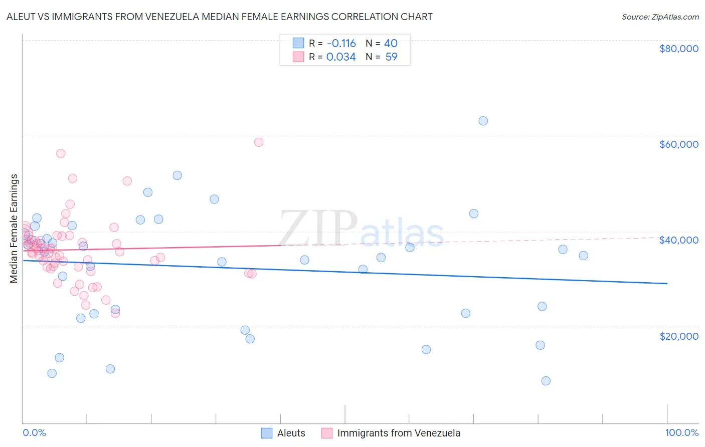 Aleut vs Immigrants from Venezuela Median Female Earnings