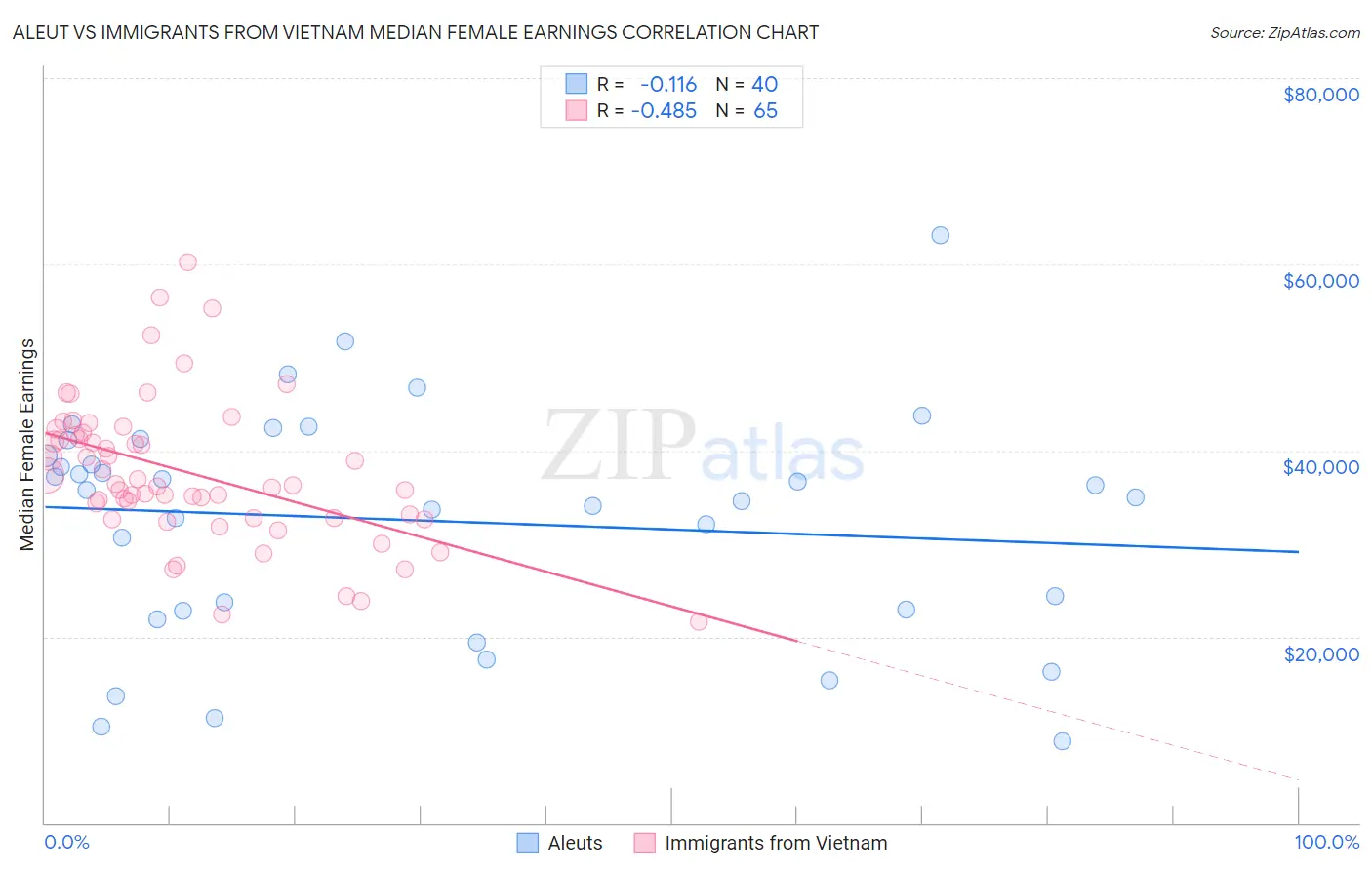 Aleut vs Immigrants from Vietnam Median Female Earnings