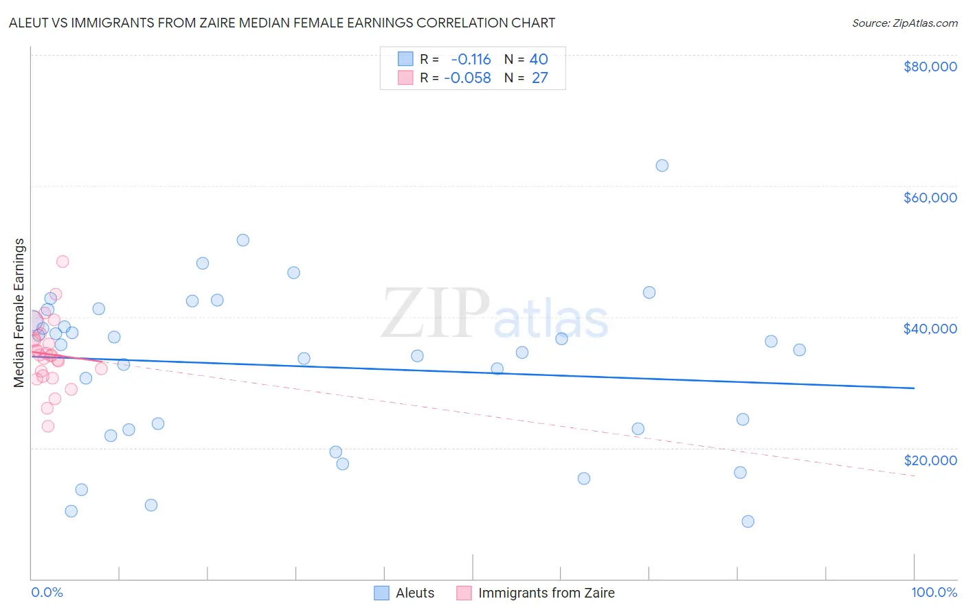 Aleut vs Immigrants from Zaire Median Female Earnings