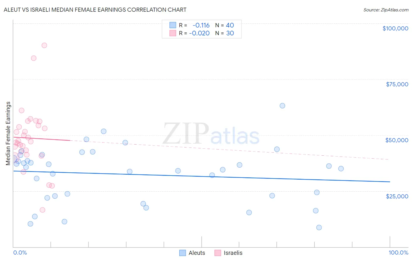 Aleut vs Israeli Median Female Earnings