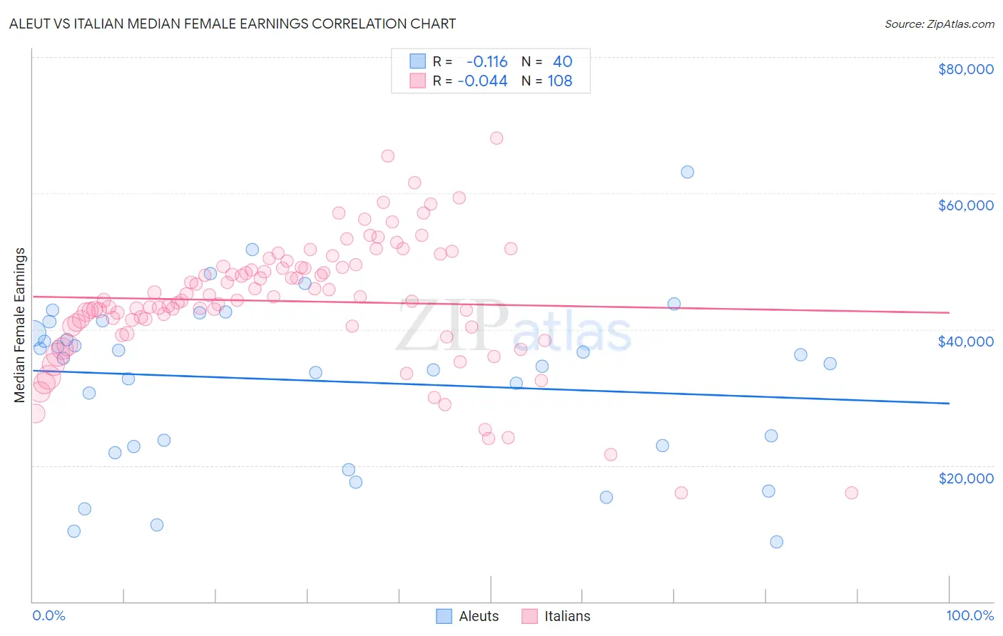 Aleut vs Italian Median Female Earnings