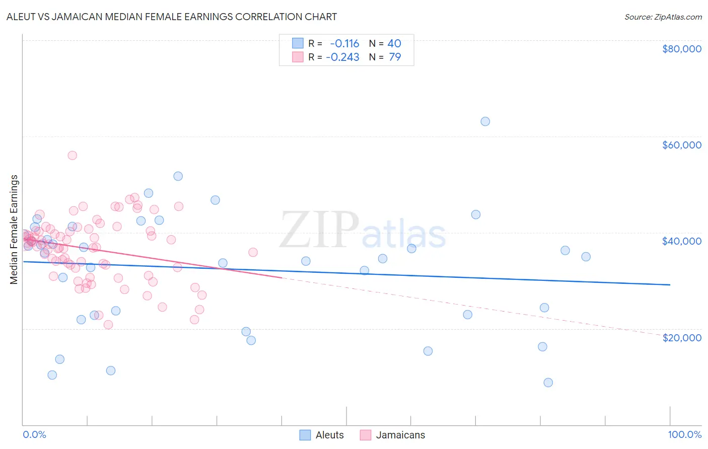 Aleut vs Jamaican Median Female Earnings