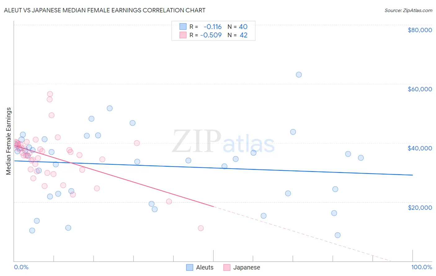 Aleut vs Japanese Median Female Earnings