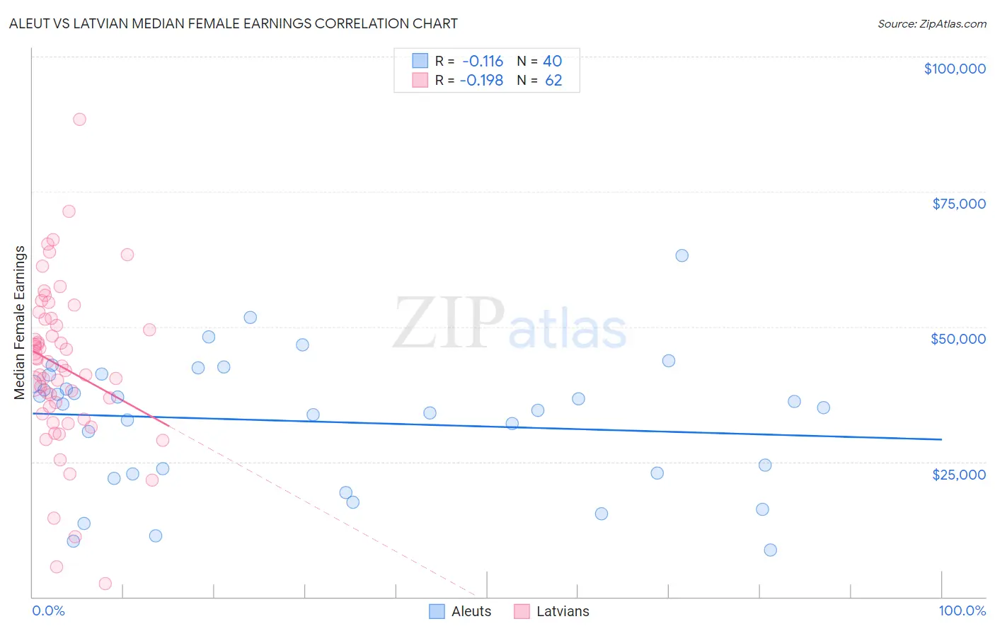 Aleut vs Latvian Median Female Earnings