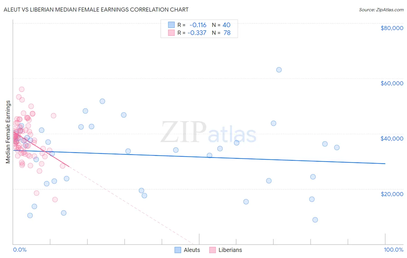 Aleut vs Liberian Median Female Earnings