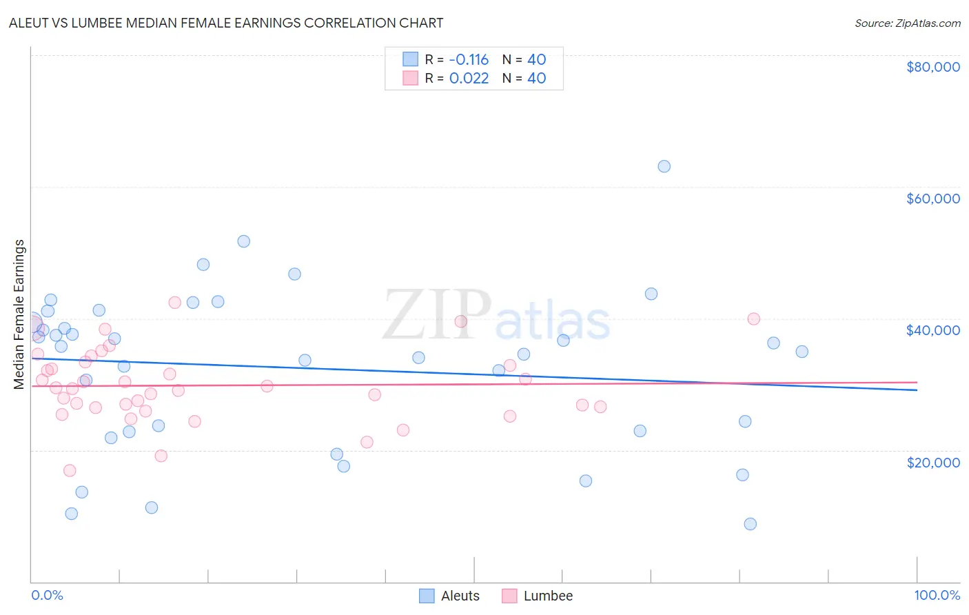 Aleut vs Lumbee Median Female Earnings