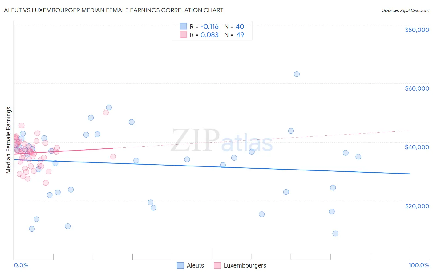 Aleut vs Luxembourger Median Female Earnings