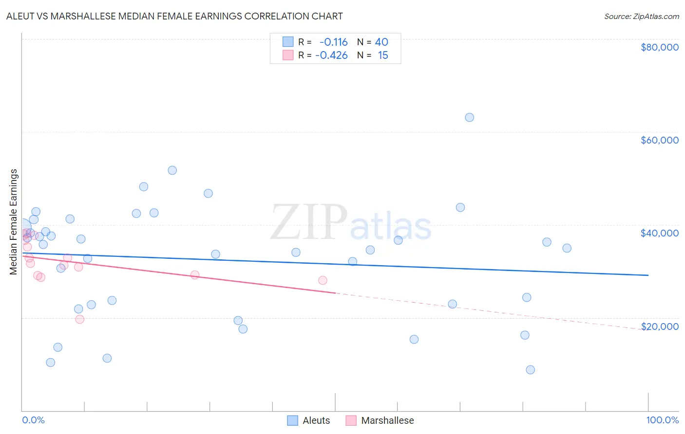 Aleut vs Marshallese Median Female Earnings