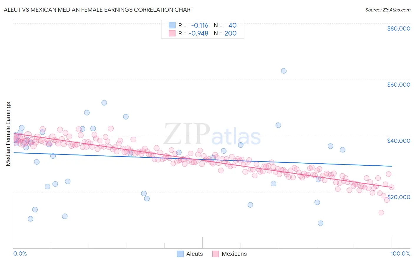 Aleut vs Mexican Median Female Earnings