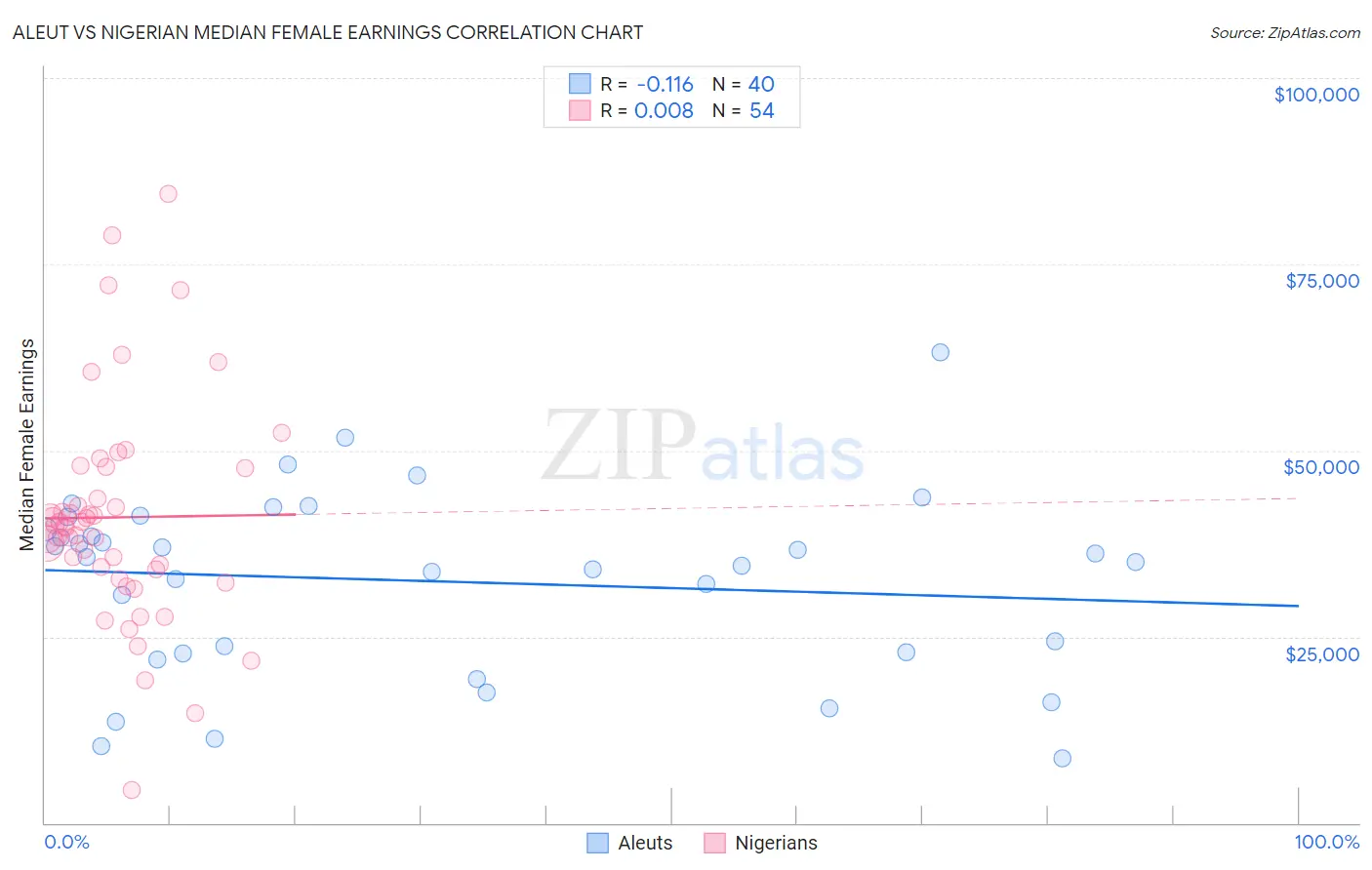 Aleut vs Nigerian Median Female Earnings