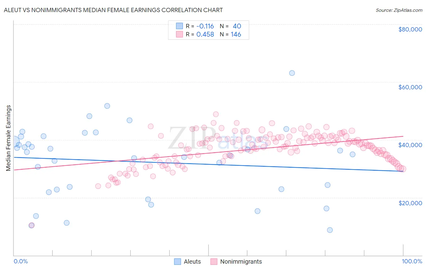 Aleut vs Nonimmigrants Median Female Earnings