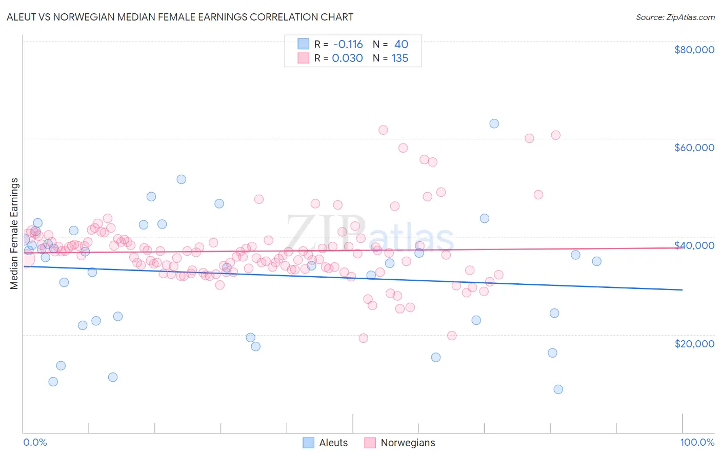 Aleut vs Norwegian Median Female Earnings