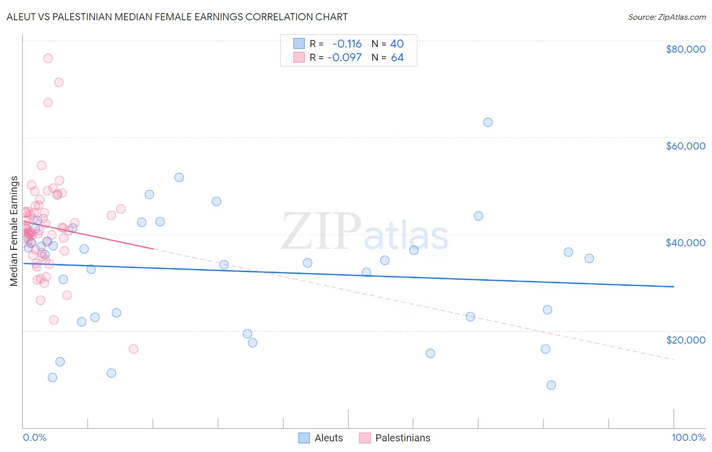 Aleut vs Palestinian Median Female Earnings
