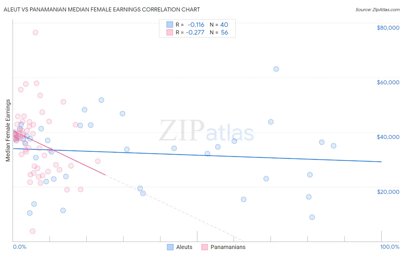 Aleut vs Panamanian Median Female Earnings