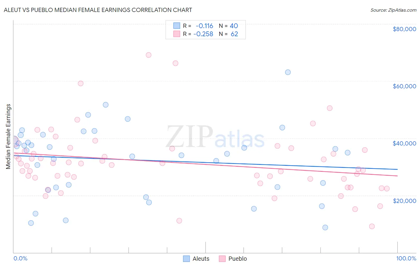 Aleut vs Pueblo Median Female Earnings